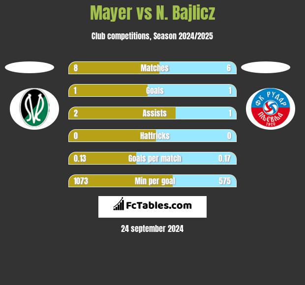 Mayer vs N. Bajlicz h2h player stats