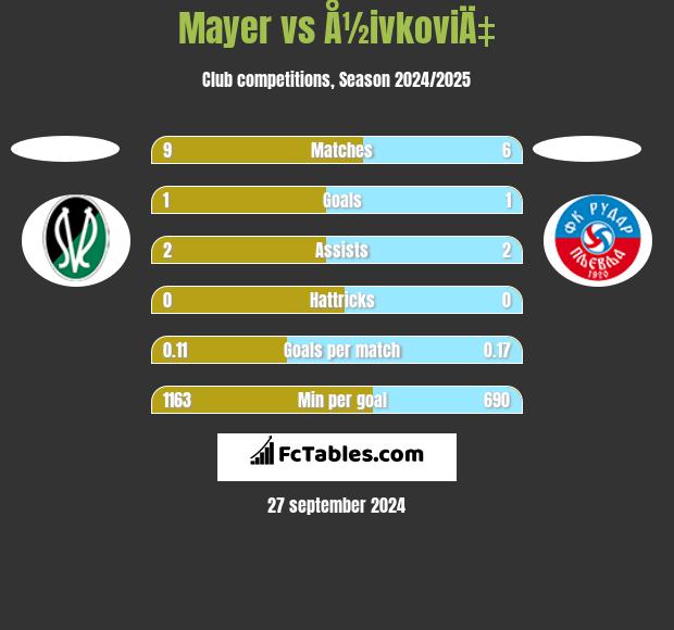 Mayer vs Å½ivkoviÄ‡ h2h player stats