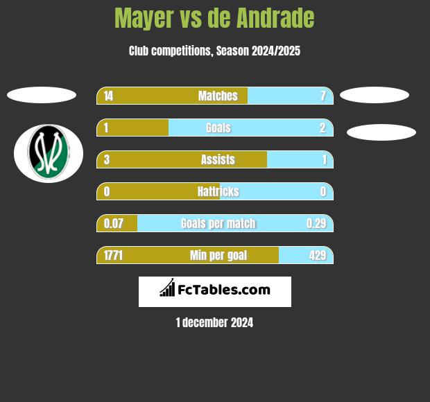 Mayer vs de Andrade h2h player stats