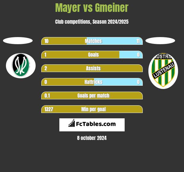 Mayer vs Gmeiner h2h player stats