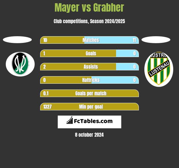 Mayer vs Grabher h2h player stats