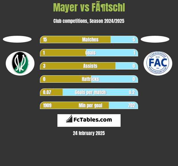 Mayer vs FÃ¶tschl h2h player stats