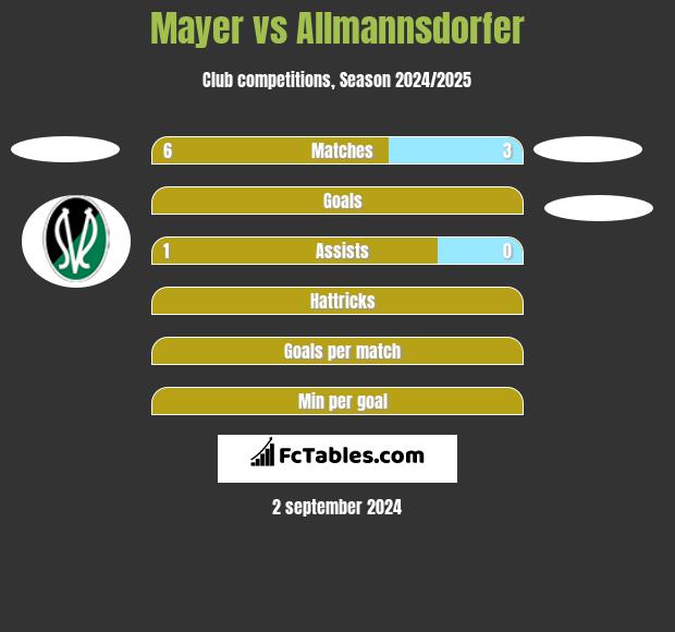 Mayer vs Allmannsdorfer h2h player stats