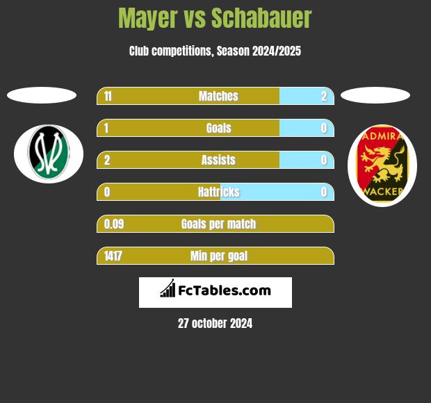 Mayer vs Schabauer h2h player stats