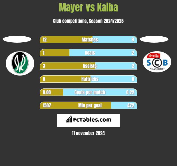 Mayer vs Kaiba h2h player stats