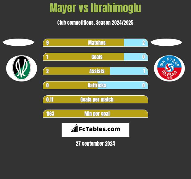 Mayer vs Ibrahimoglu h2h player stats