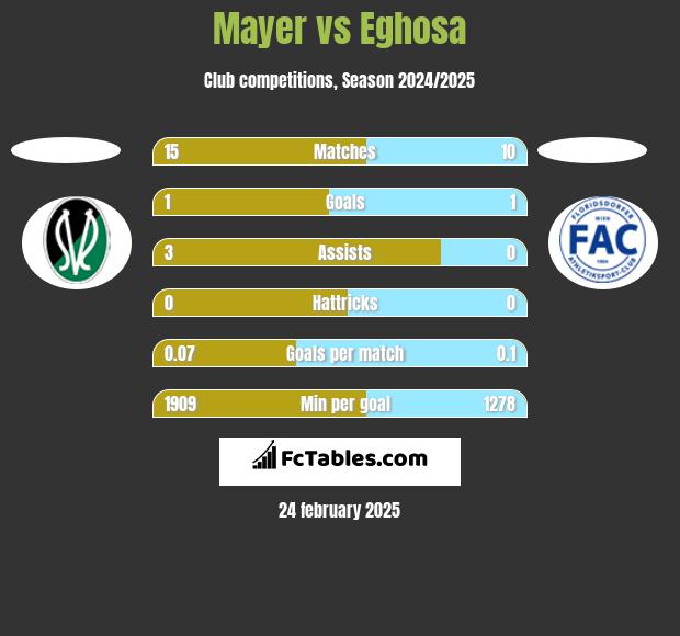 Mayer vs Eghosa h2h player stats