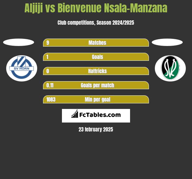 Aljiji vs Bienvenue Nsala-Manzana h2h player stats