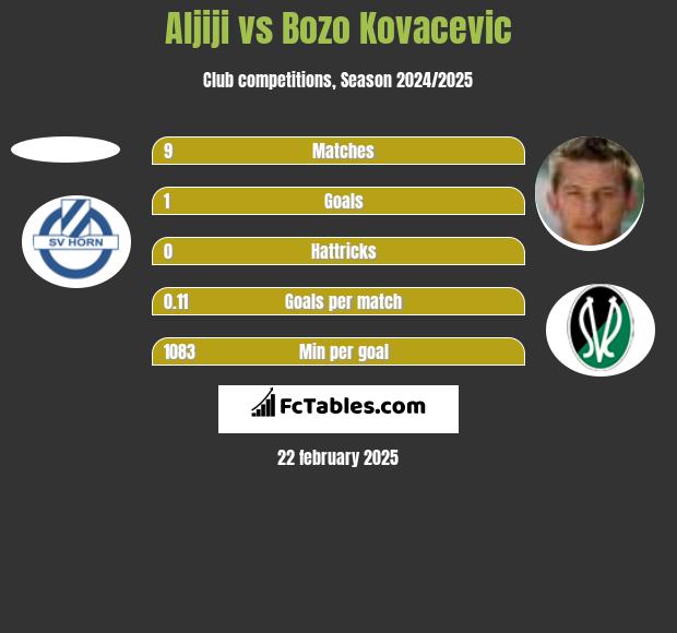 Aljiji vs Bozo Kovacevic h2h player stats