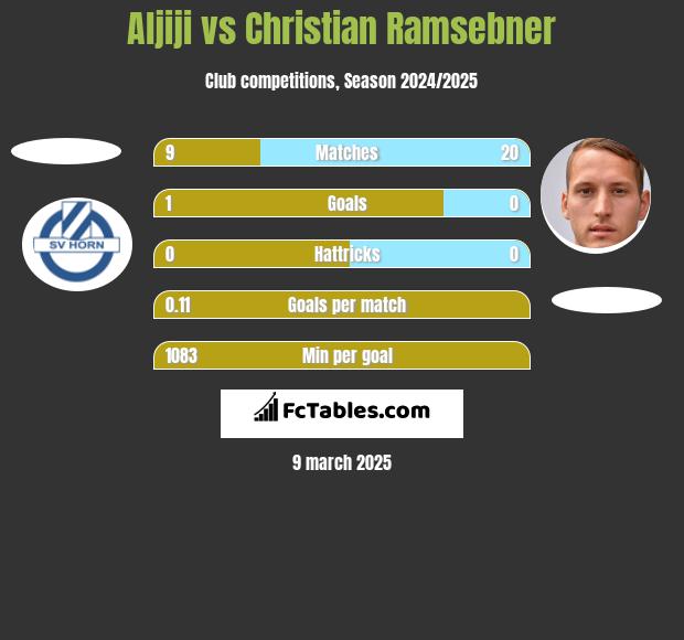 Aljiji vs Christian Ramsebner h2h player stats