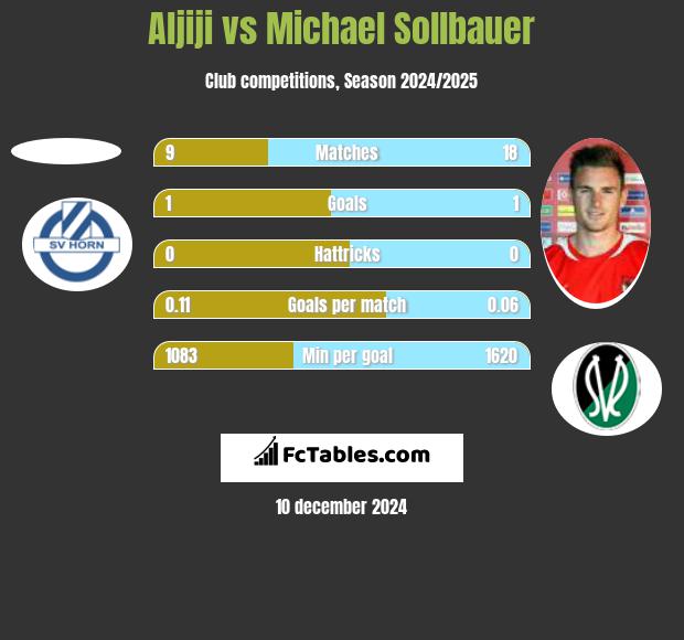 Aljiji vs Michael Sollbauer h2h player stats