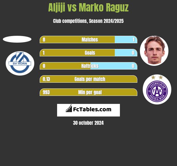 Aljiji vs Marko Raguz h2h player stats