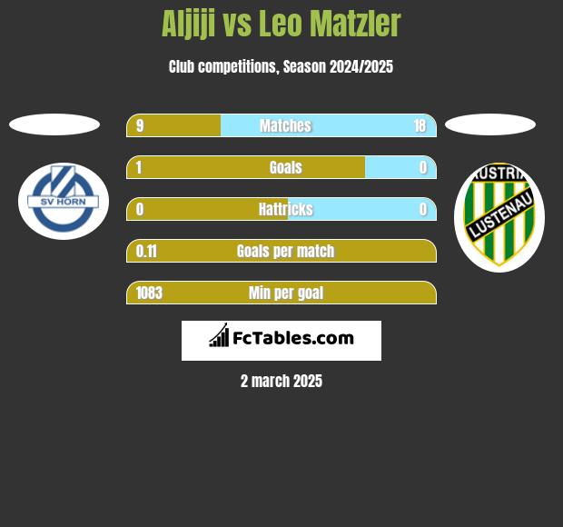 Aljiji vs Leo Matzler h2h player stats