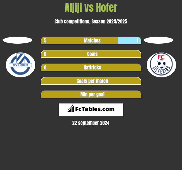 Aljiji vs Hofer h2h player stats