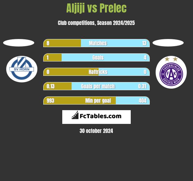 Aljiji vs Prelec h2h player stats