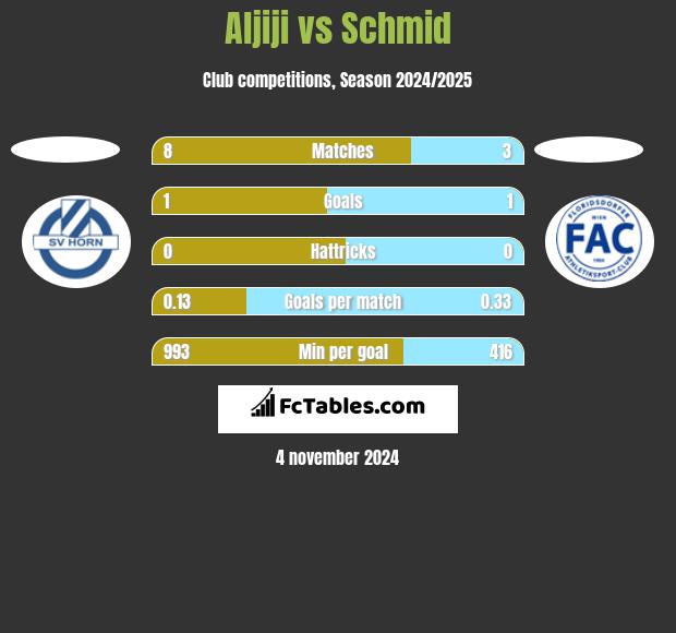 Aljiji vs Schmid h2h player stats