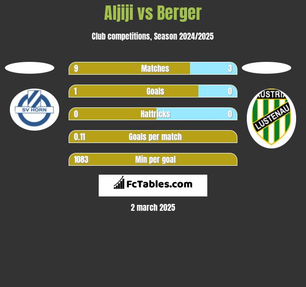 Aljiji vs Berger h2h player stats