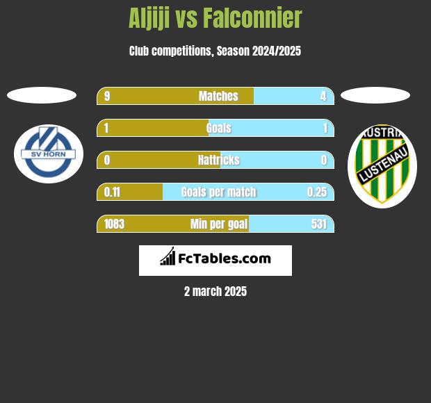 Aljiji vs Falconnier h2h player stats