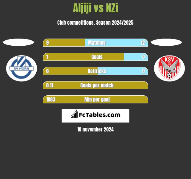 Aljiji vs NZi h2h player stats