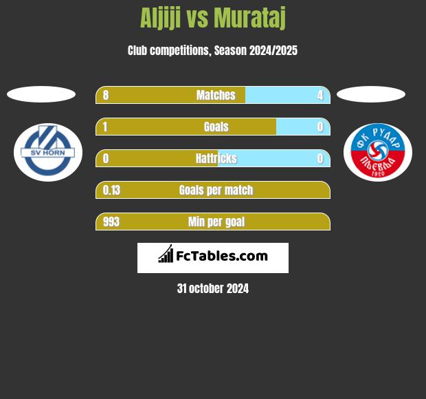 Aljiji vs Murataj h2h player stats