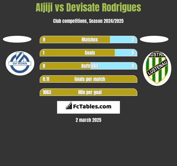 Aljiji vs Devisate Rodrigues h2h player stats