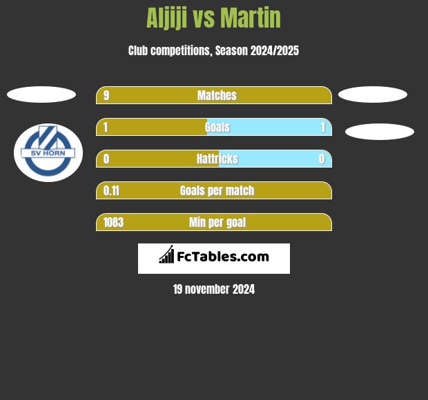 Aljiji vs Martin h2h player stats