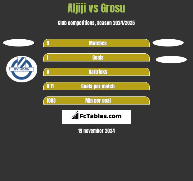 Aljiji vs Grosu h2h player stats