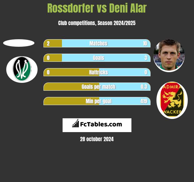 Rossdorfer vs Deni Alar h2h player stats