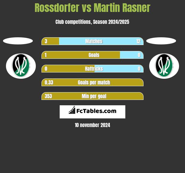 Rossdorfer vs Martin Rasner h2h player stats