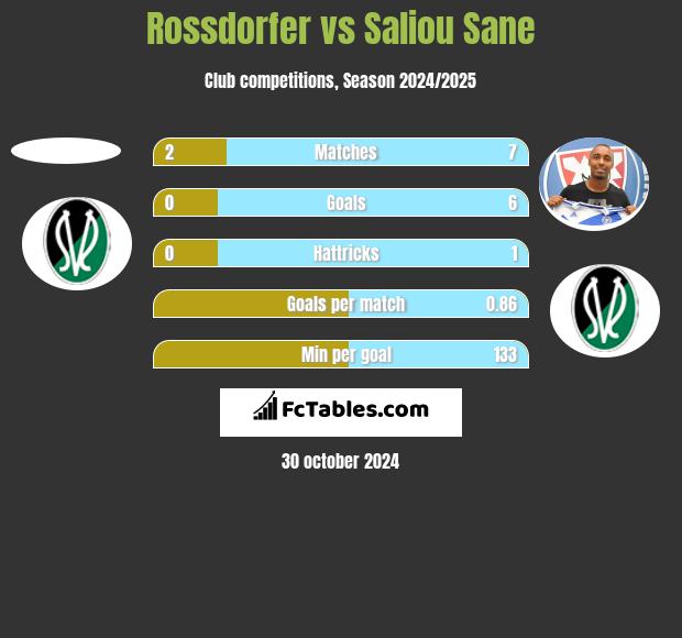 Rossdorfer vs Saliou Sane h2h player stats