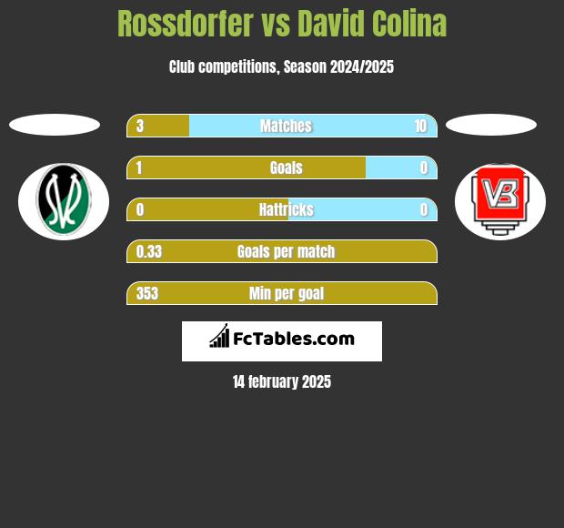 Rossdorfer vs David Colina h2h player stats