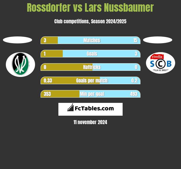 Rossdorfer vs Lars Nussbaumer h2h player stats