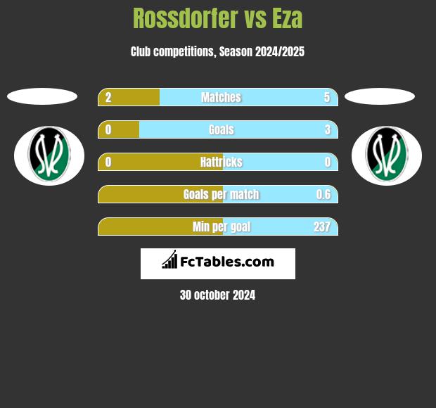 Rossdorfer vs Eza h2h player stats