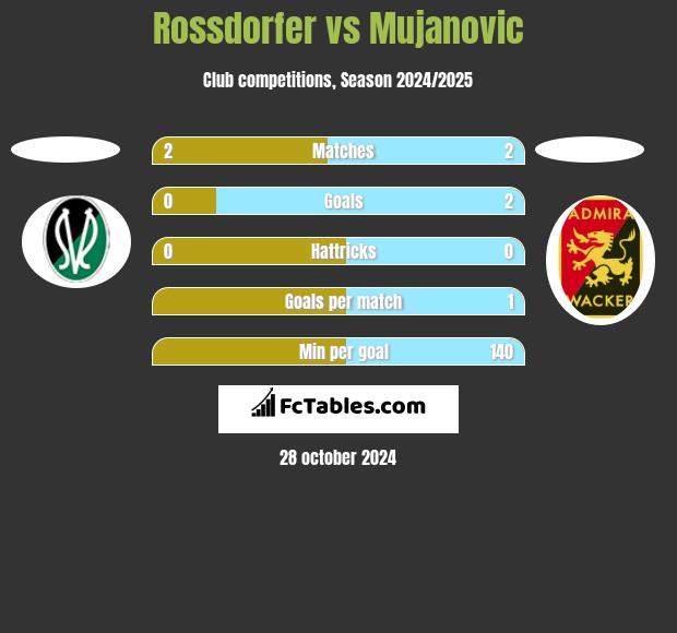 Rossdorfer vs Mujanovic h2h player stats