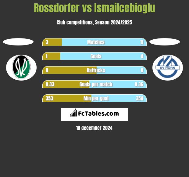 Rossdorfer vs Ismailcebioglu h2h player stats