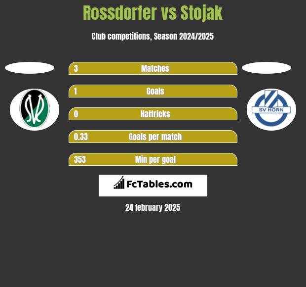 Rossdorfer vs Stojak h2h player stats