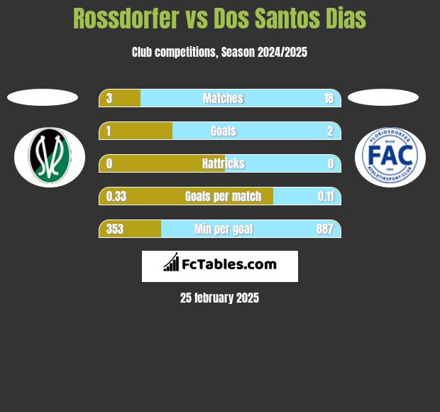 Rossdorfer vs Dos Santos Dias h2h player stats