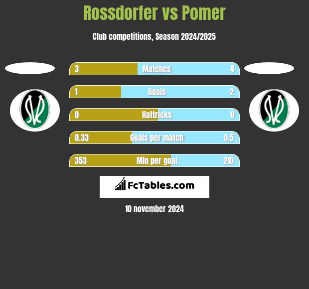 Rossdorfer vs Pomer h2h player stats