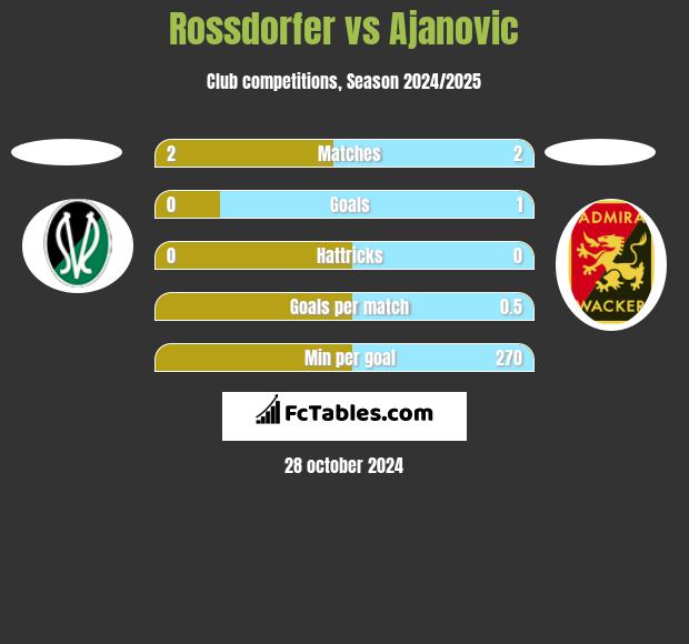 Rossdorfer vs Ajanovic h2h player stats