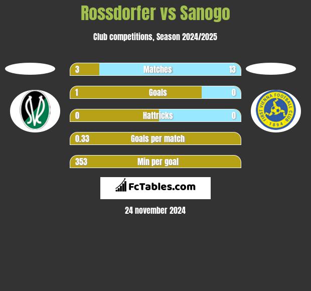 Rossdorfer vs Sanogo h2h player stats