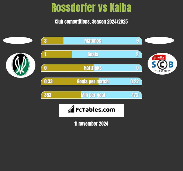 Rossdorfer vs Kaiba h2h player stats