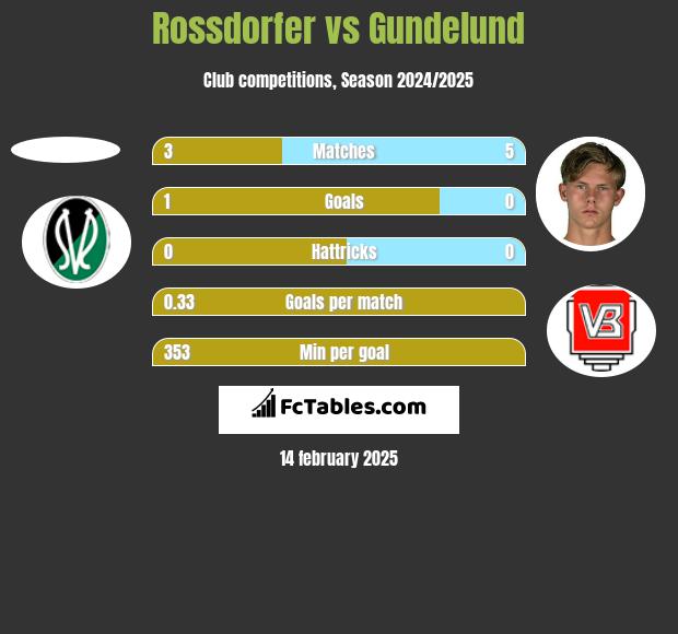 Rossdorfer vs Gundelund h2h player stats