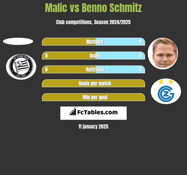 Malic vs Benno Schmitz h2h player stats