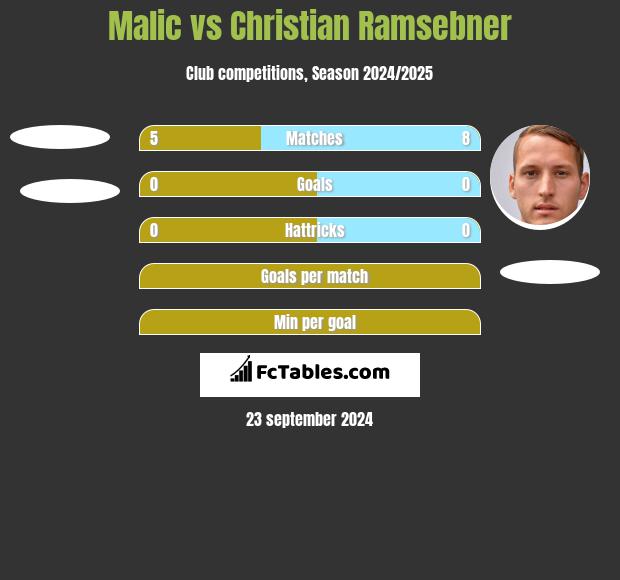 Malic vs Christian Ramsebner h2h player stats