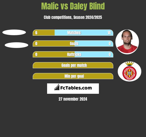 Malic vs Daley Blind h2h player stats