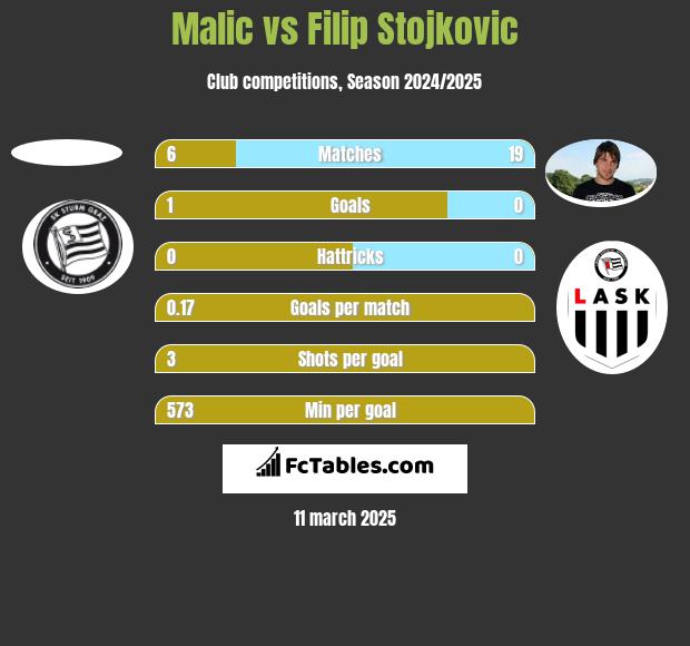 Malic vs Filip Stojkovic h2h player stats