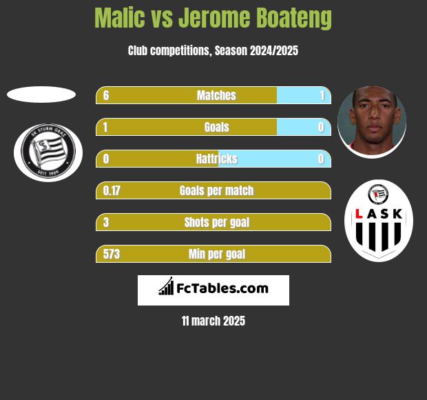 Malic vs Jerome Boateng h2h player stats