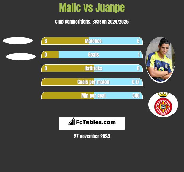 Malic vs Juanpe h2h player stats