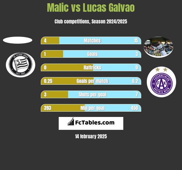 Malic vs Lucas Galvao h2h player stats