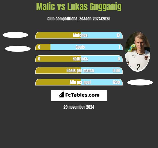 Malic vs Lukas Gugganig h2h player stats